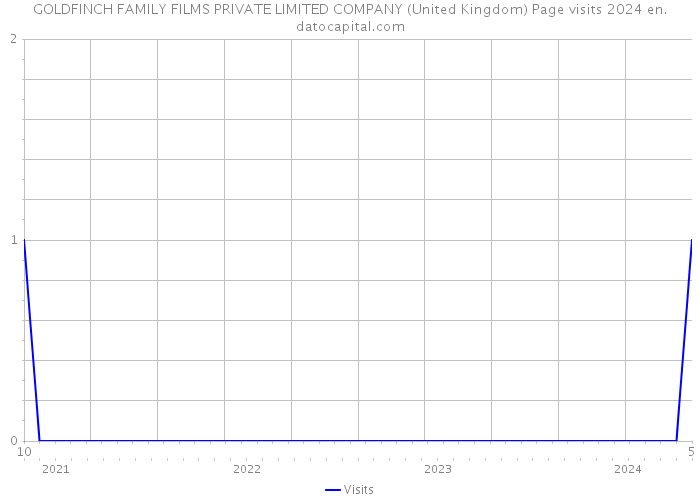GOLDFINCH FAMILY FILMS PRIVATE LIMITED COMPANY (United Kingdom) Page visits 2024 