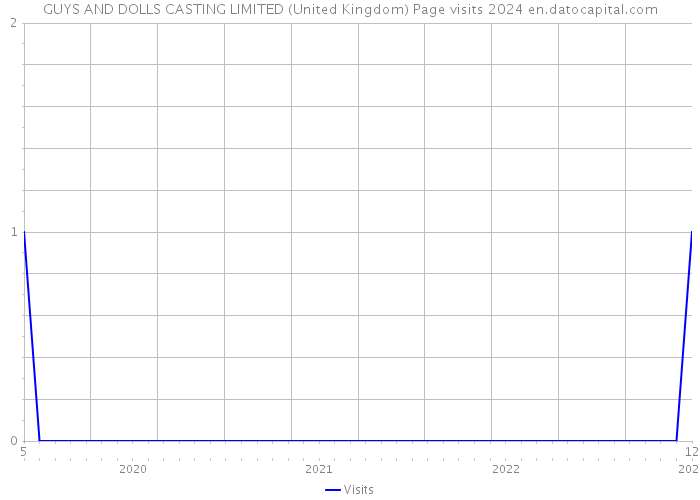 GUYS AND DOLLS CASTING LIMITED (United Kingdom) Page visits 2024 