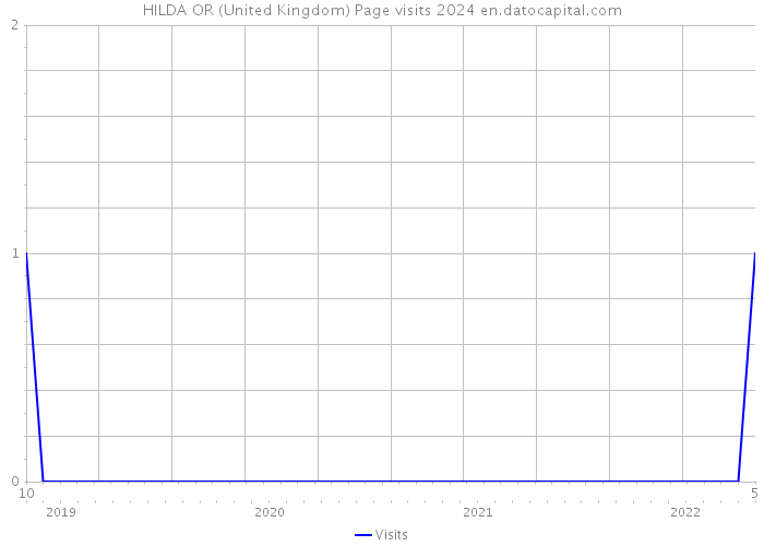 HILDA OR (United Kingdom) Page visits 2024 