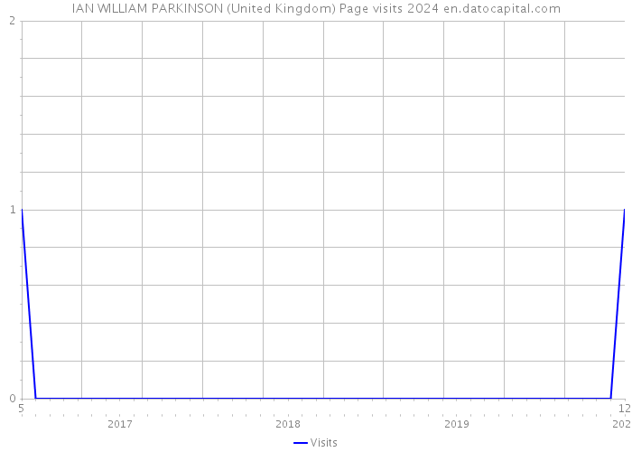 IAN WILLIAM PARKINSON (United Kingdom) Page visits 2024 