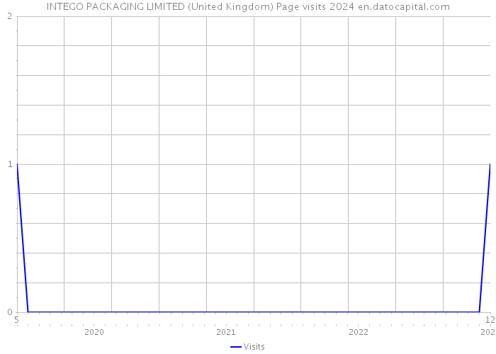 INTEGO PACKAGING LIMITED (United Kingdom) Page visits 2024 