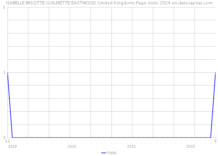 ISABELLE BRIGITTE GUILMETTE EASTWOOD (United Kingdom) Page visits 2024 