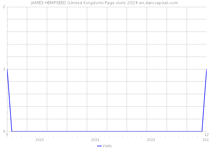 JAMES HEMPSEED (United Kingdom) Page visits 2024 