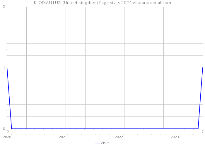 KLODIAN LUZI (United Kingdom) Page visits 2024 