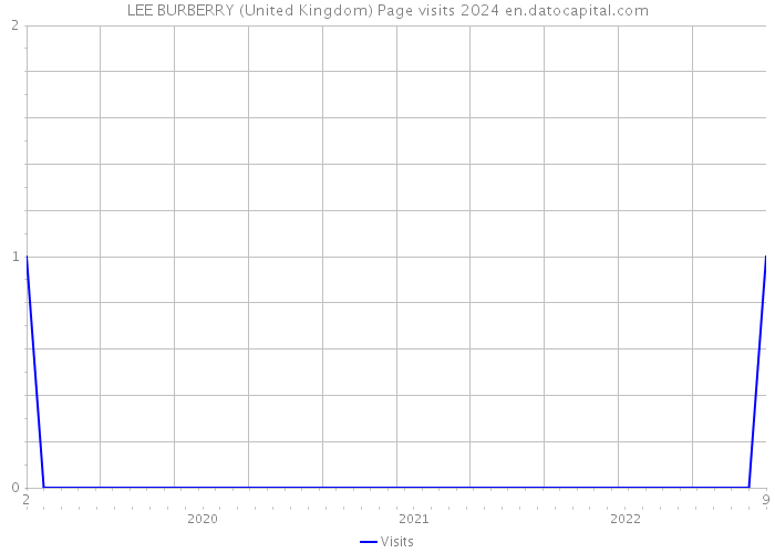 LEE BURBERRY (United Kingdom) Page visits 2024 