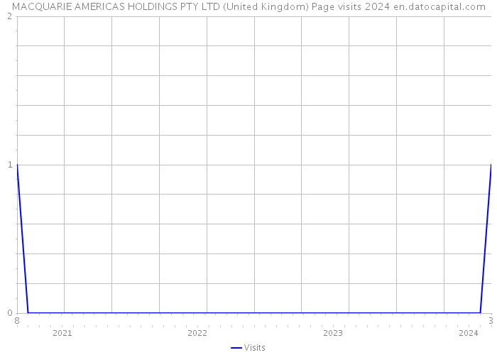 MACQUARIE AMERICAS HOLDINGS PTY LTD (United Kingdom) Page visits 2024 