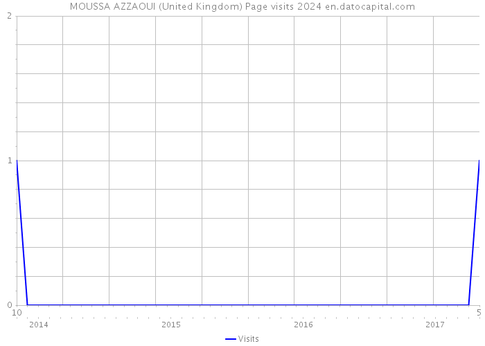 MOUSSA AZZAOUI (United Kingdom) Page visits 2024 
