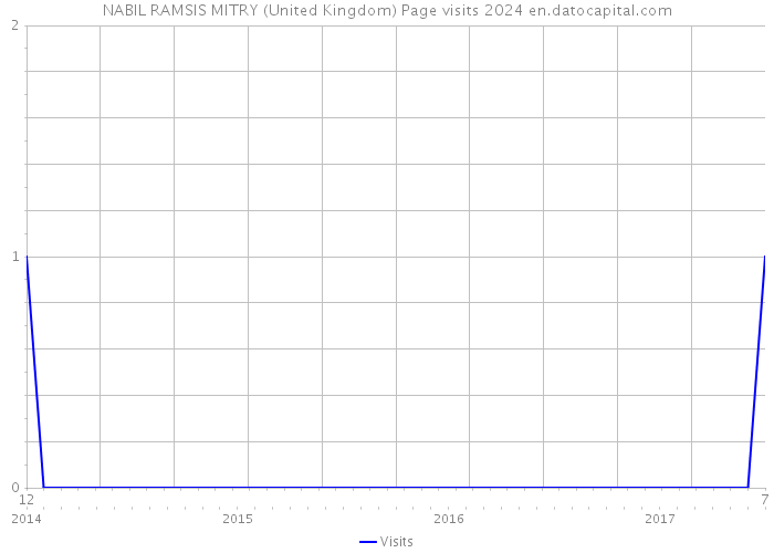 NABIL RAMSIS MITRY (United Kingdom) Page visits 2024 