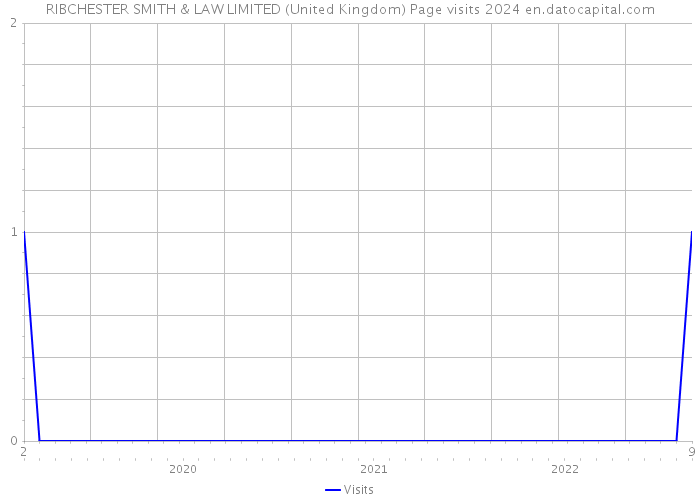 RIBCHESTER SMITH & LAW LIMITED (United Kingdom) Page visits 2024 