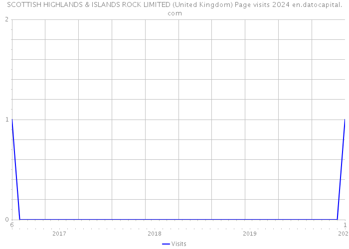 SCOTTISH HIGHLANDS & ISLANDS ROCK LIMITED (United Kingdom) Page visits 2024 