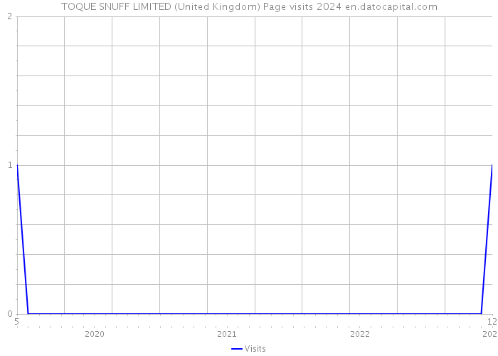 TOQUE SNUFF LIMITED (United Kingdom) Page visits 2024 