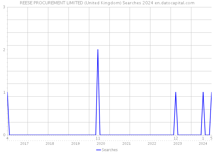 REESE PROCUREMENT LIMITED (United Kingdom) Searches 2024 