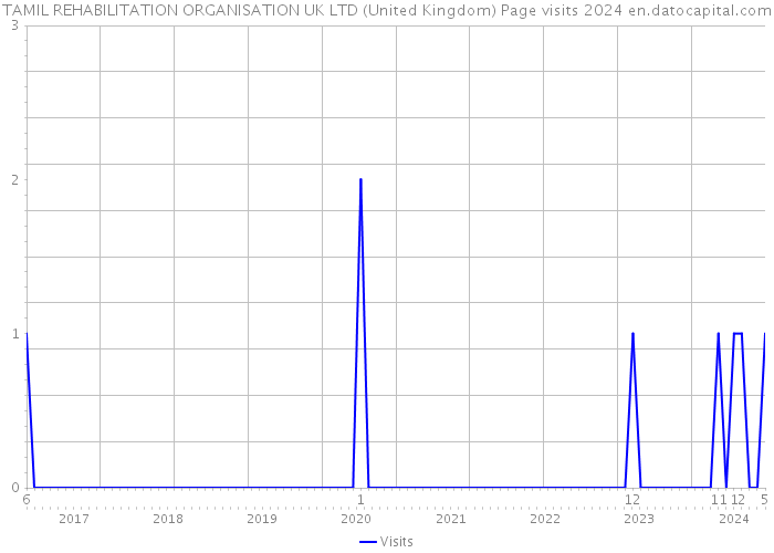 TAMIL REHABILITATION ORGANISATION UK LTD (United Kingdom) Page visits 2024 
