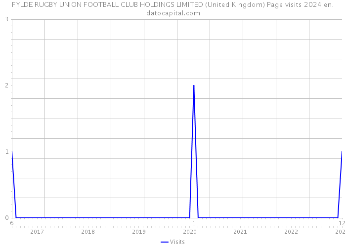FYLDE RUGBY UNION FOOTBALL CLUB HOLDINGS LIMITED (United Kingdom) Page visits 2024 