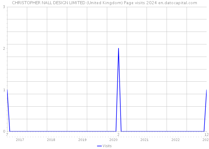 CHRISTOPHER NALL DESIGN LIMITED (United Kingdom) Page visits 2024 