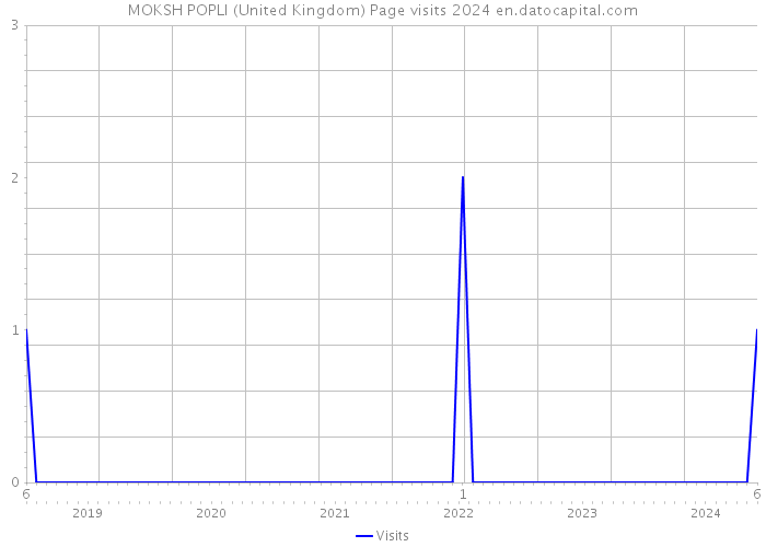 MOKSH POPLI (United Kingdom) Page visits 2024 