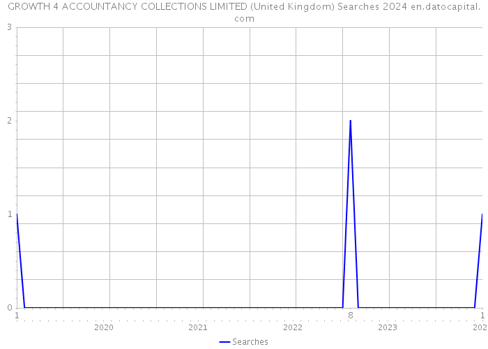 GROWTH 4 ACCOUNTANCY COLLECTIONS LIMITED (United Kingdom) Searches 2024 