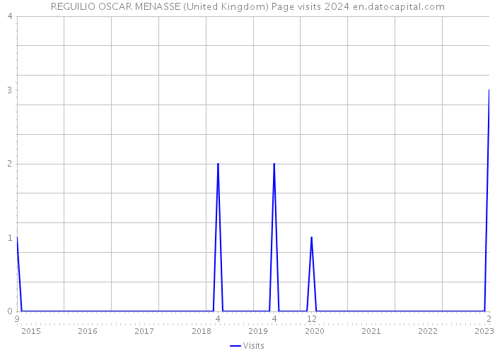 REGUILIO OSCAR MENASSE (United Kingdom) Page visits 2024 