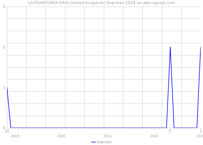 LACRAMIOARA DAIA (United Kingdom) Searches 2024 