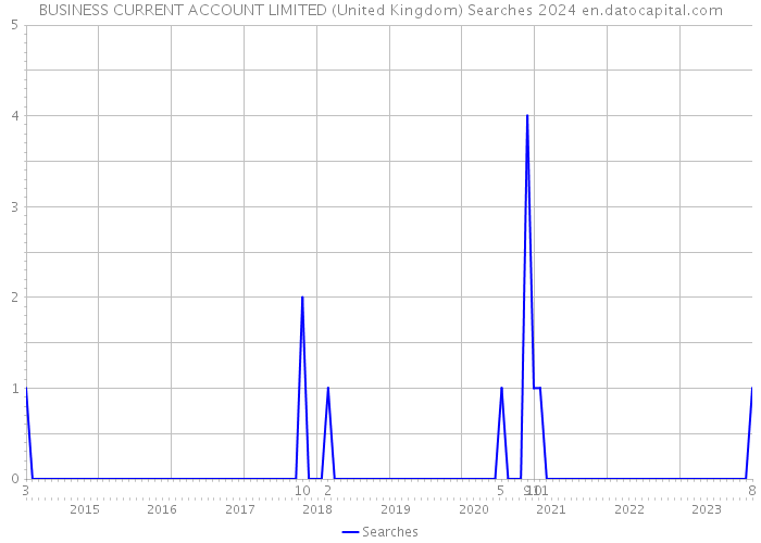 BUSINESS CURRENT ACCOUNT LIMITED (United Kingdom) Searches 2024 
