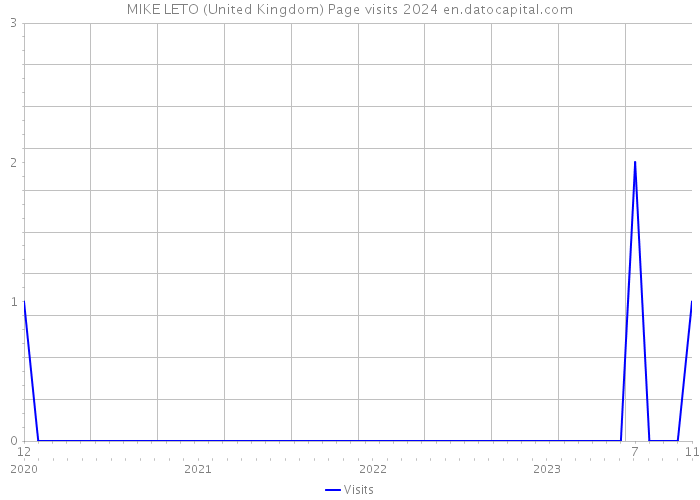 MIKE LETO (United Kingdom) Page visits 2024 