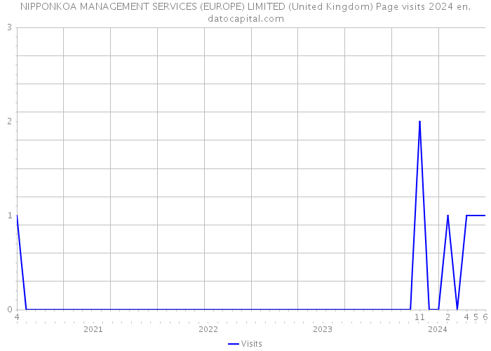 NIPPONKOA MANAGEMENT SERVICES (EUROPE) LIMITED (United Kingdom) Page visits 2024 