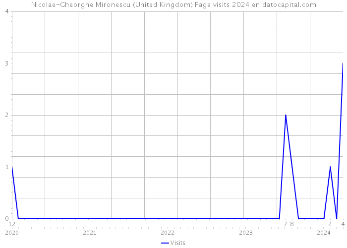 Nicolae-Gheorghe Mironescu (United Kingdom) Page visits 2024 