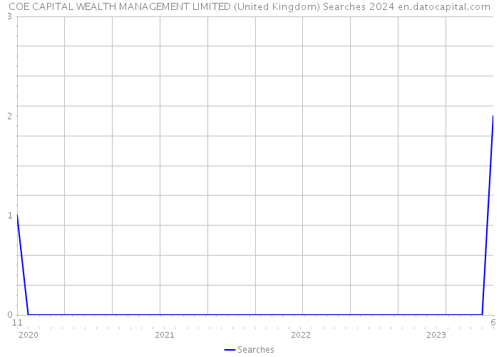 COE CAPITAL WEALTH MANAGEMENT LIMITED (United Kingdom) Searches 2024 