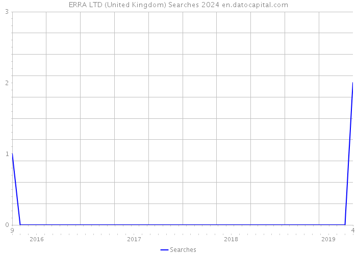 ERRA LTD (United Kingdom) Searches 2024 