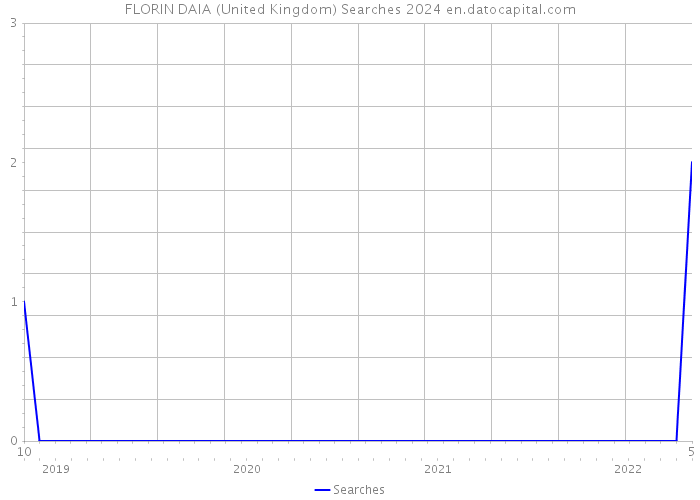 FLORIN DAIA (United Kingdom) Searches 2024 
