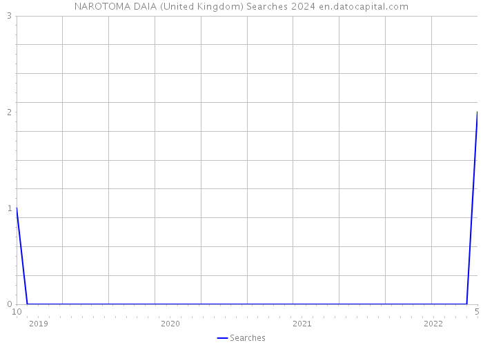 NAROTOMA DAIA (United Kingdom) Searches 2024 