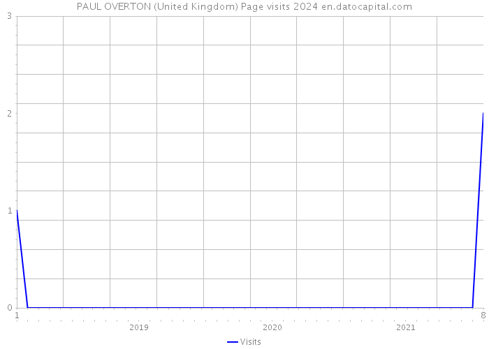 PAUL OVERTON (United Kingdom) Page visits 2024 