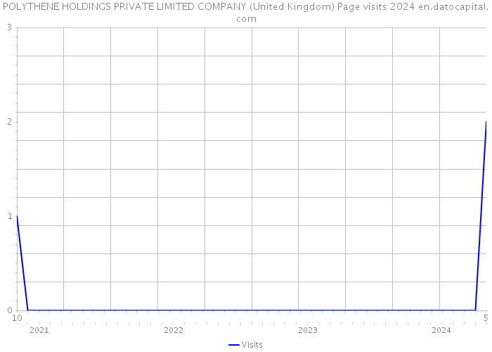 POLYTHENE HOLDINGS PRIVATE LIMITED COMPANY (United Kingdom) Page visits 2024 