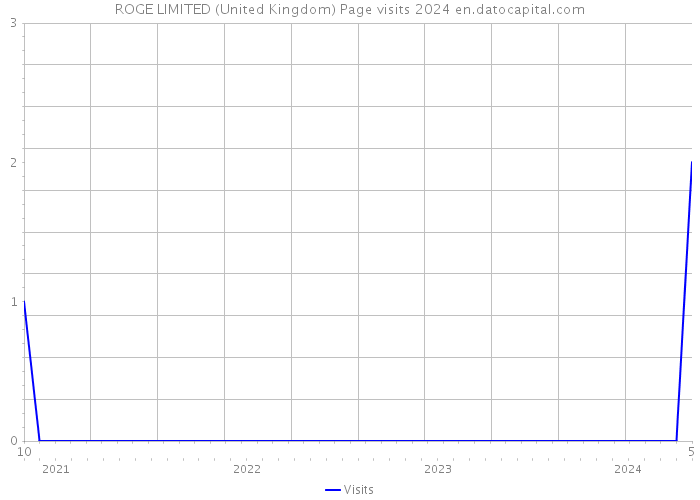ROGE LIMITED (United Kingdom) Page visits 2024 