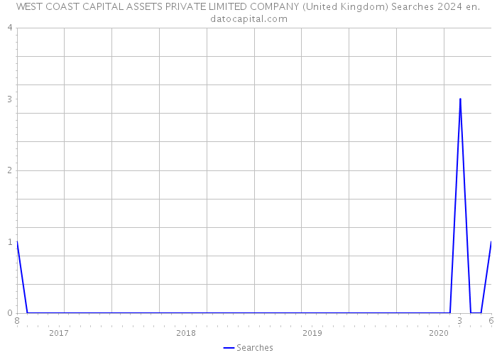WEST COAST CAPITAL ASSETS PRIVATE LIMITED COMPANY (United Kingdom) Searches 2024 