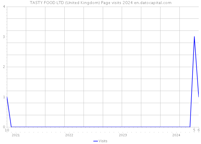 TASTY FOOD LTD (United Kingdom) Page visits 2024 