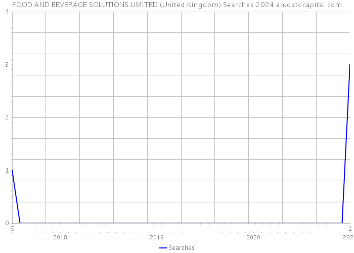 FOOD AND BEVERAGE SOLUTIONS LIMITED (United Kingdom) Searches 2024 
