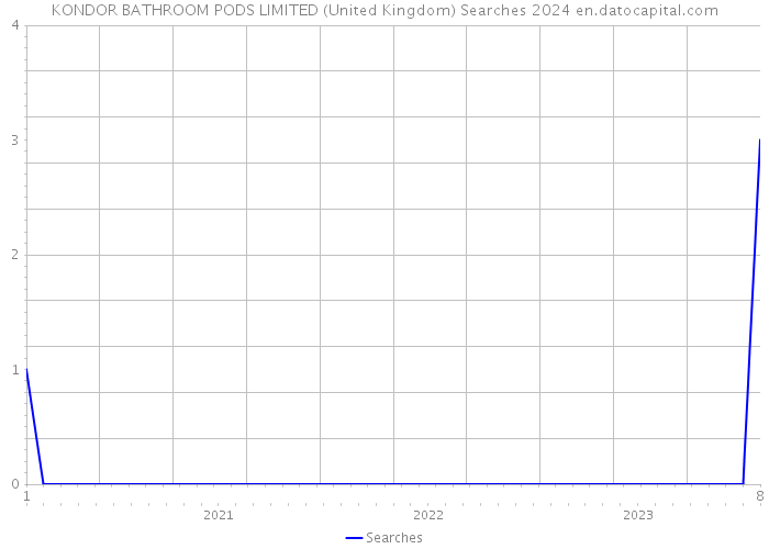 KONDOR BATHROOM PODS LIMITED (United Kingdom) Searches 2024 