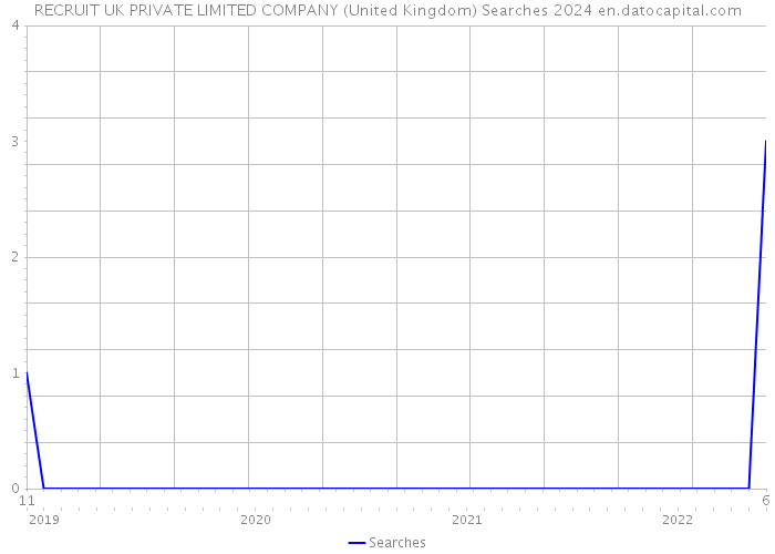 RECRUIT UK PRIVATE LIMITED COMPANY (United Kingdom) Searches 2024 