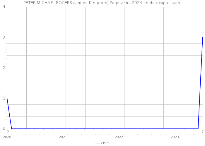 PETER MICHAEL ROGERS (United Kingdom) Page visits 2024 