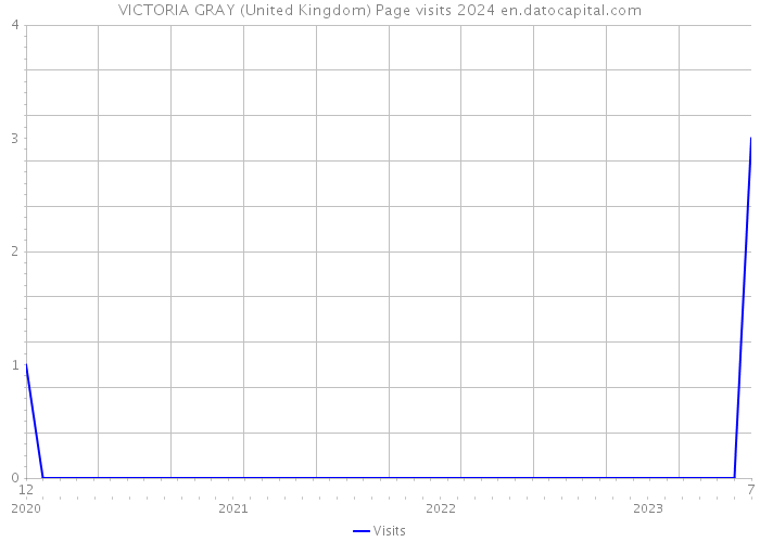 VICTORIA GRAY (United Kingdom) Page visits 2024 