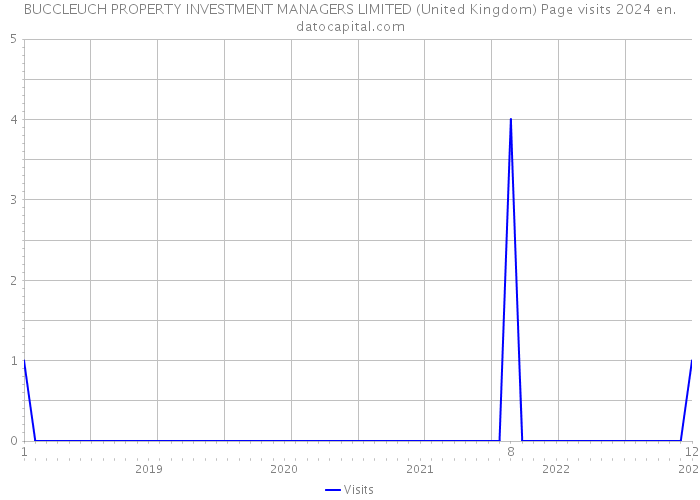 BUCCLEUCH PROPERTY INVESTMENT MANAGERS LIMITED (United Kingdom) Page visits 2024 