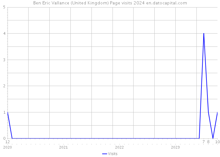 Ben Eric Vallance (United Kingdom) Page visits 2024 