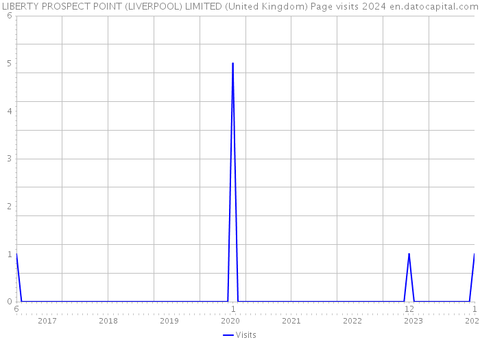 LIBERTY PROSPECT POINT (LIVERPOOL) LIMITED (United Kingdom) Page visits 2024 
