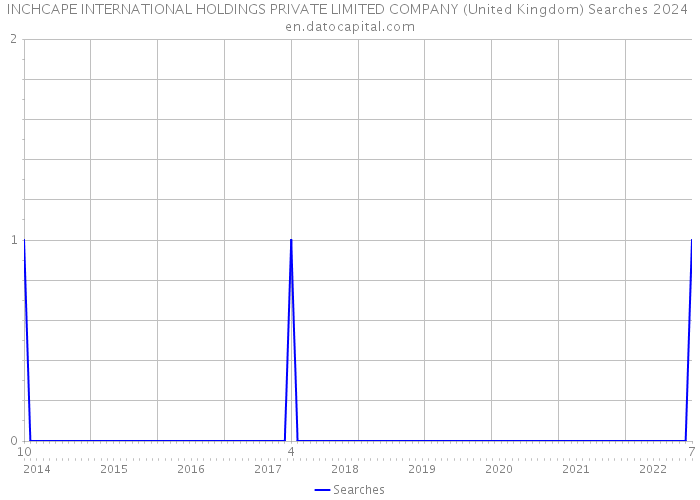 INCHCAPE INTERNATIONAL HOLDINGS PRIVATE LIMITED COMPANY (United Kingdom) Searches 2024 