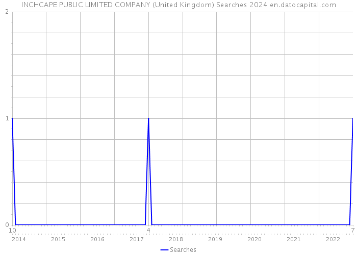 INCHCAPE PUBLIC LIMITED COMPANY (United Kingdom) Searches 2024 