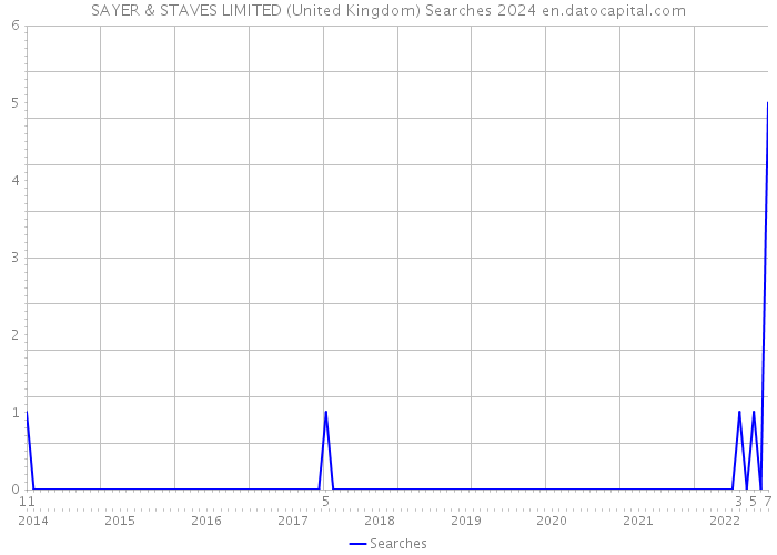 SAYER & STAVES LIMITED (United Kingdom) Searches 2024 