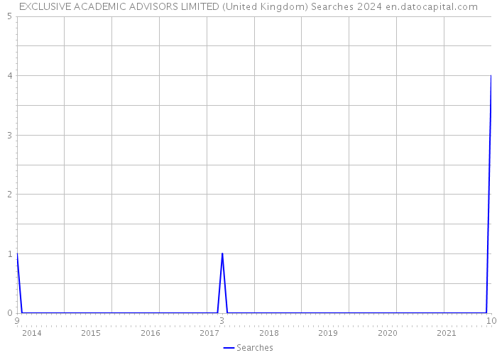 EXCLUSIVE ACADEMIC ADVISORS LIMITED (United Kingdom) Searches 2024 