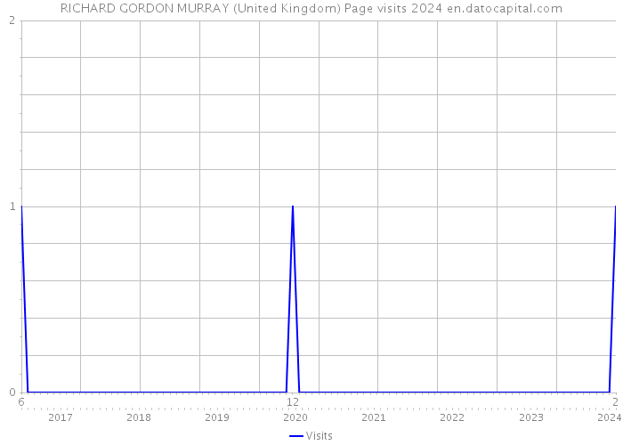 RICHARD GORDON MURRAY (United Kingdom) Page visits 2024 