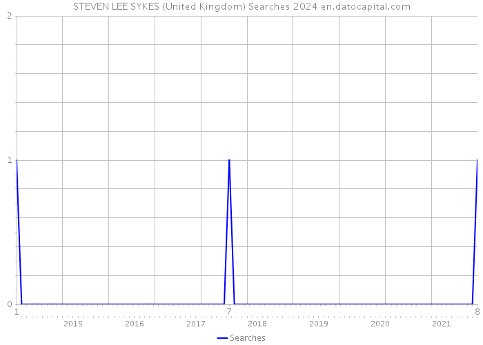 STEVEN LEE SYKES (United Kingdom) Searches 2024 